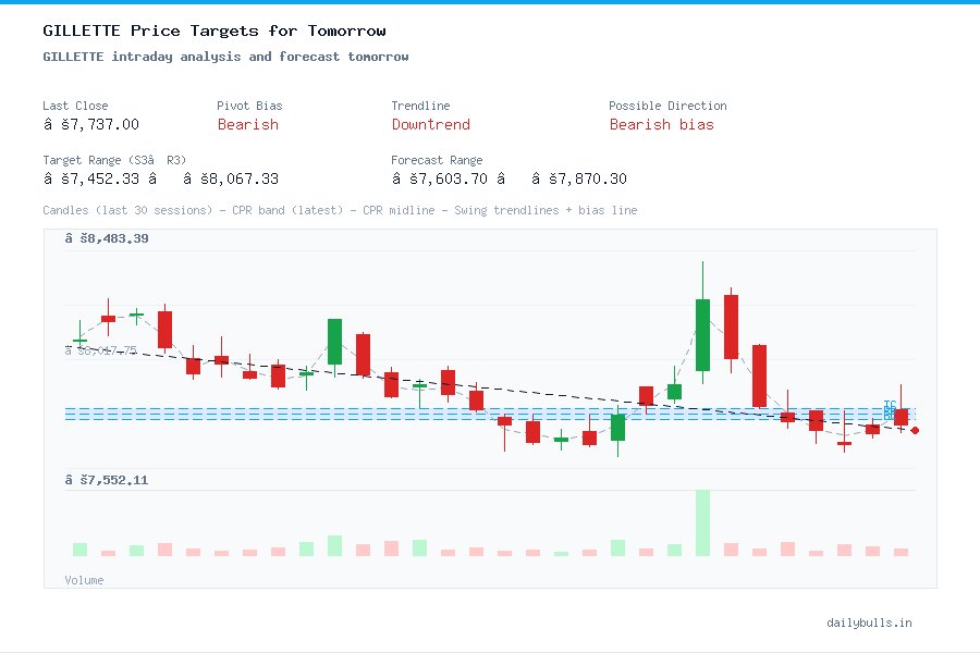 Gillette India Ltd. (NSE: GILLETTE) Intraday Price Target Analysis for ...