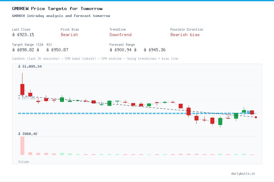 GMBREW intraday analysis and forecast tomorrow