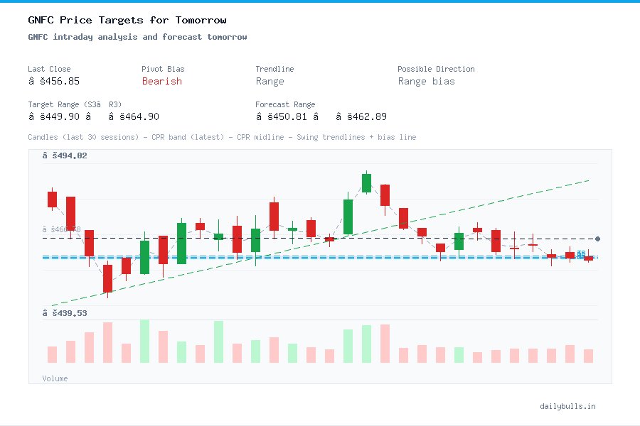 GNFC intraday analysis and forecast tomorrow