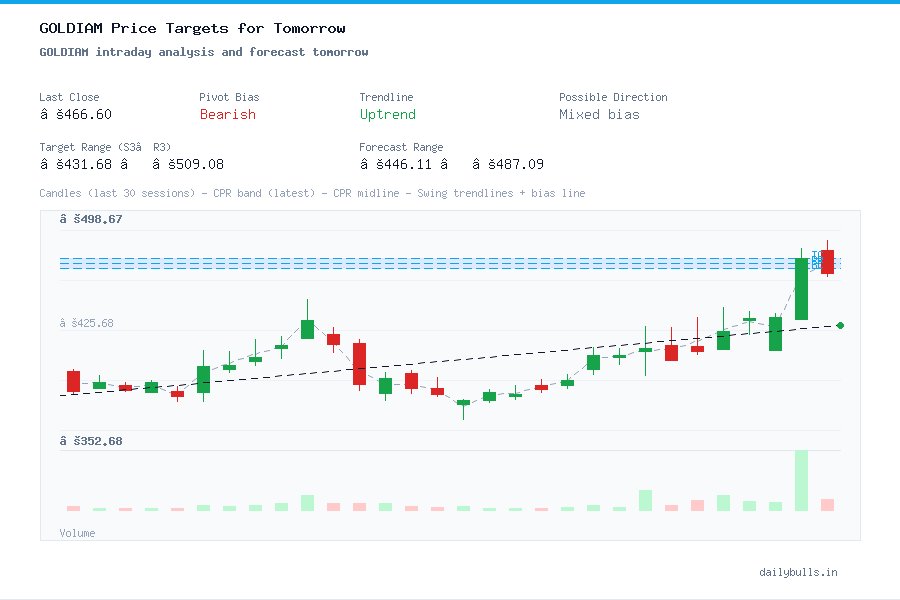 Goldiam International Ltd. (NSE: GOLDIAM) Intraday Price Target ...
