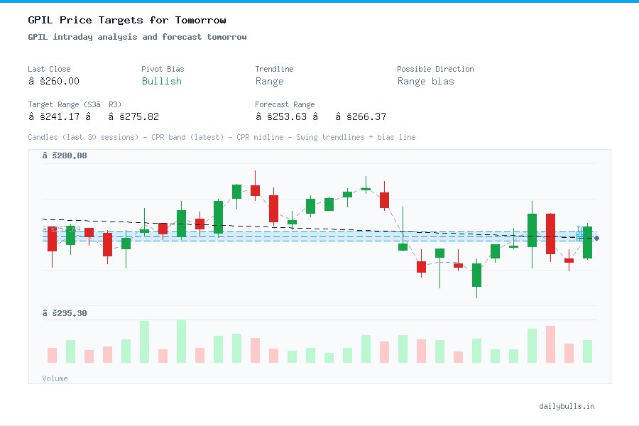 GPIL intraday analysis and forecast tomorrow