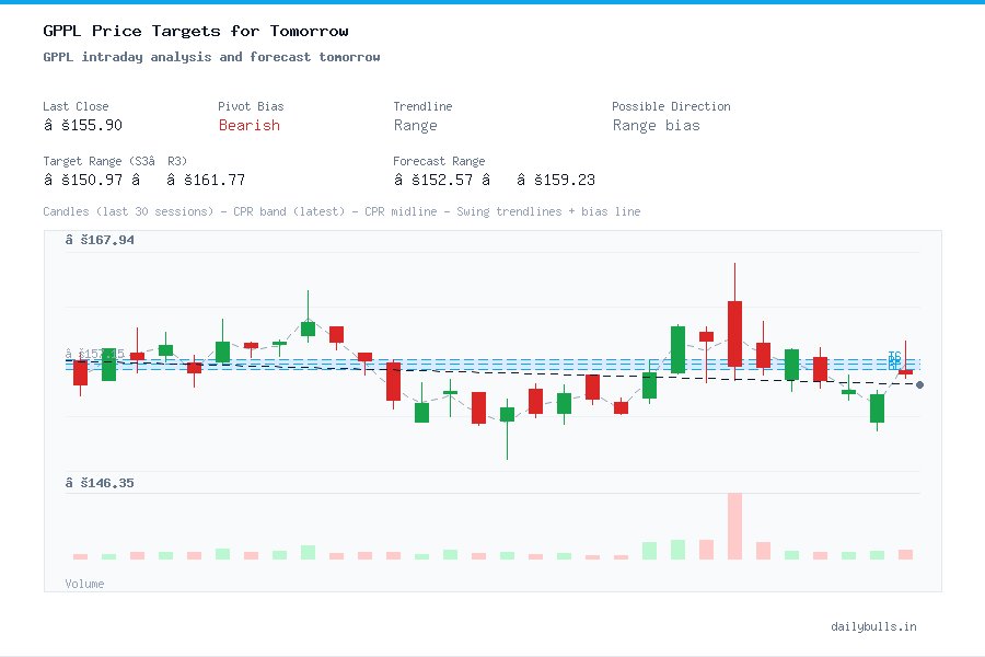 Gujarat Pipavav Port Ltd. (NSE: GPPL) Intraday Price Target Analysis ...