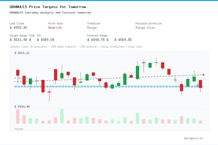 GRANULES intraday analysis and forecast tomorrow