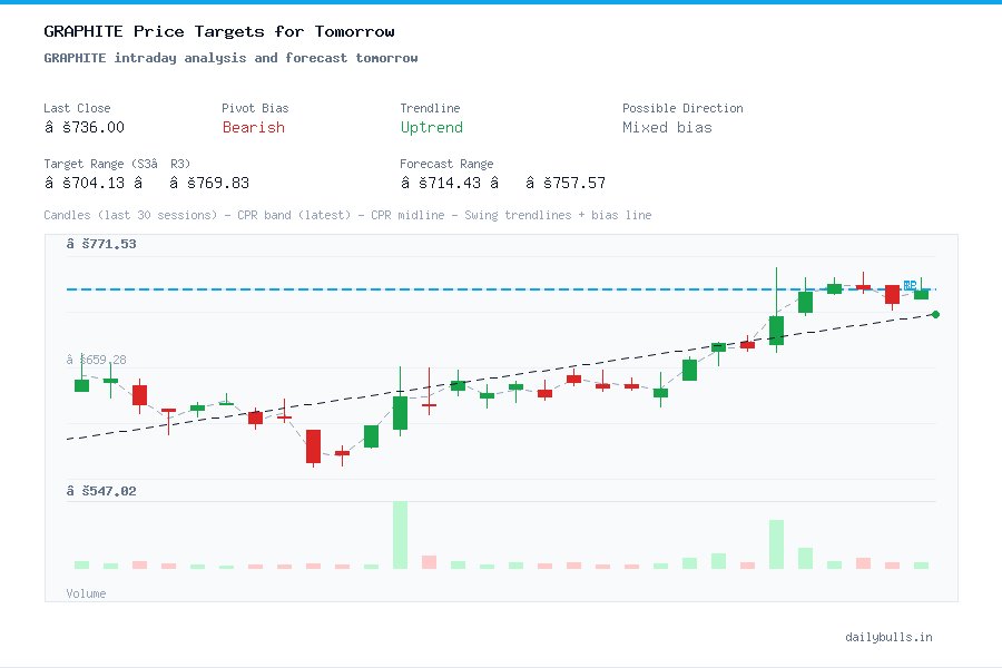 GRAPHITE intraday analysis and forecast tomorrow