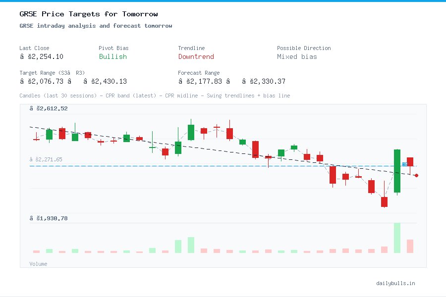 GRSE intraday analysis and forecast tomorrow