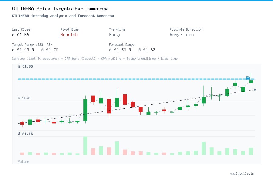 GTL Infrastructure Ltd. (NSE: GTLINFRA) Intraday Price Target Analysis ...