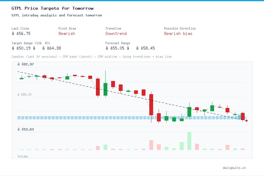 GTPL intraday analysis and forecast tomorrow