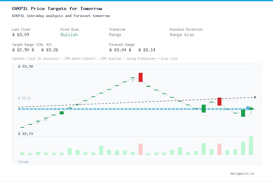 GVKPIL intraday analysis and forecast tomorrow