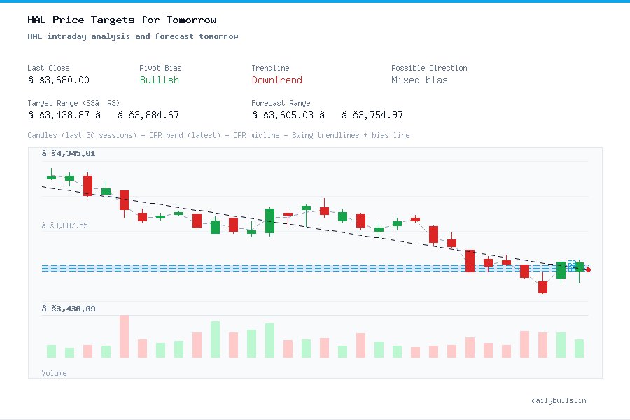 HAL intraday analysis and forecast tomorrow