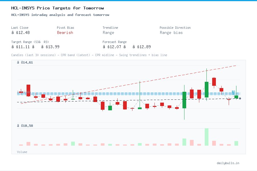 HCL Infosystems Limited (NSE: HCL-INSYS) Intraday Price Target Analysis ...