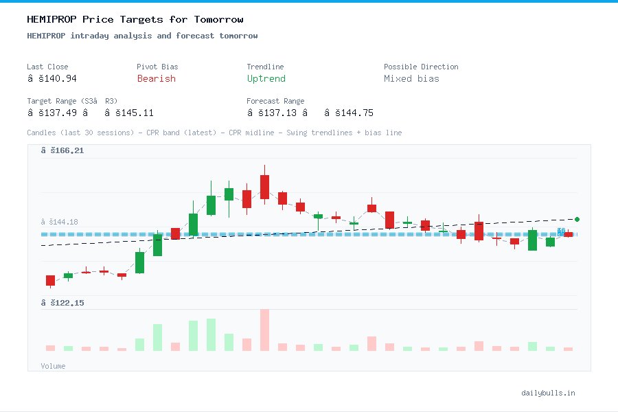 HEMIPROP intraday analysis and forecast tomorrow
