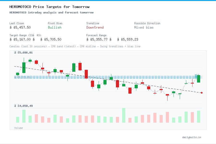 HEROMOTOCO intraday analysis and forecast tomorrow