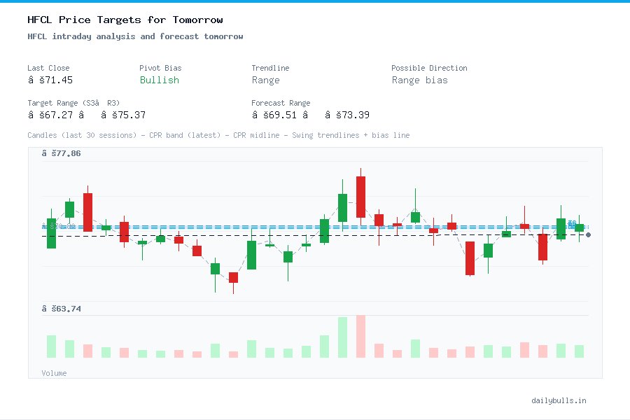 HFCL intraday analysis and forecast tomorrow