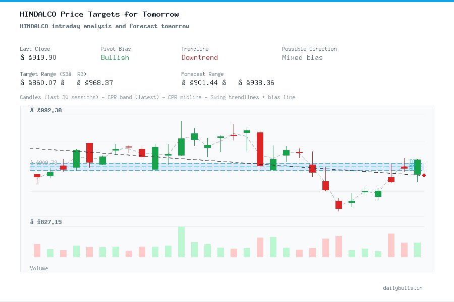 HINDALCO intraday analysis and forecast tomorrow