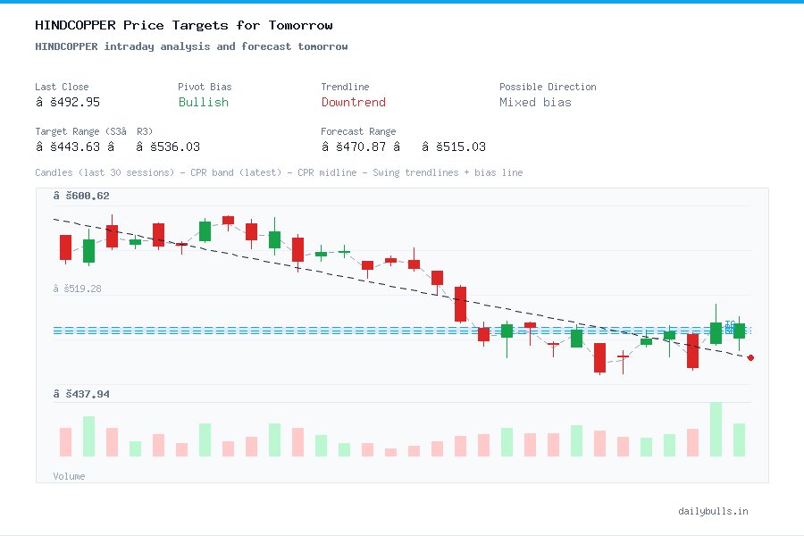 HINDCOPPER intraday analysis and forecast tomorrow