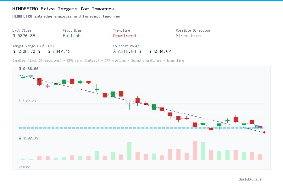 HINDPETRO intraday analysis and forecast tomorrow