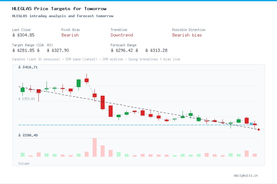 HLEGLAS intraday analysis and forecast tomorrow