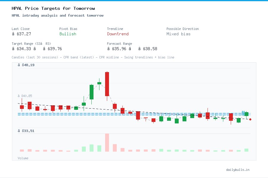 HP Adhesives Ltd. (NSE: HPAL) Intraday Price Target Analysis for Tomorrow