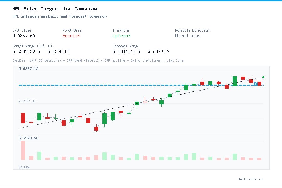 HPL intraday analysis and forecast tomorrow