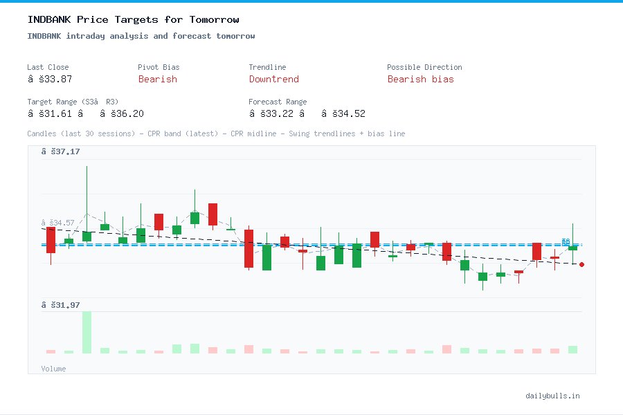 INDBANK intraday analysis and forecast tomorrow