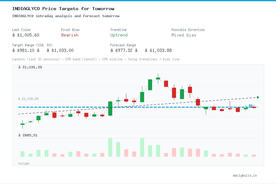 INDIAGLYCO intraday analysis and forecast tomorrow