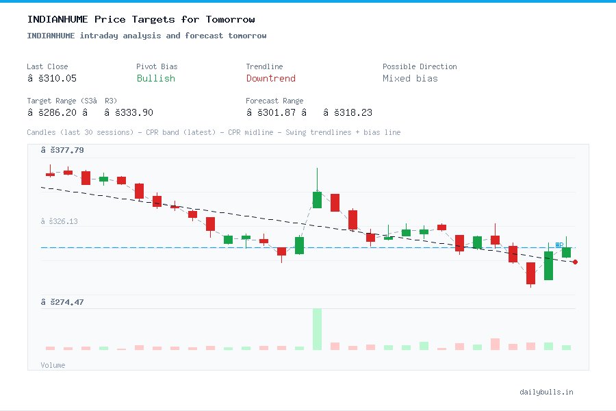 INDIANHUME intraday analysis and forecast tomorrow