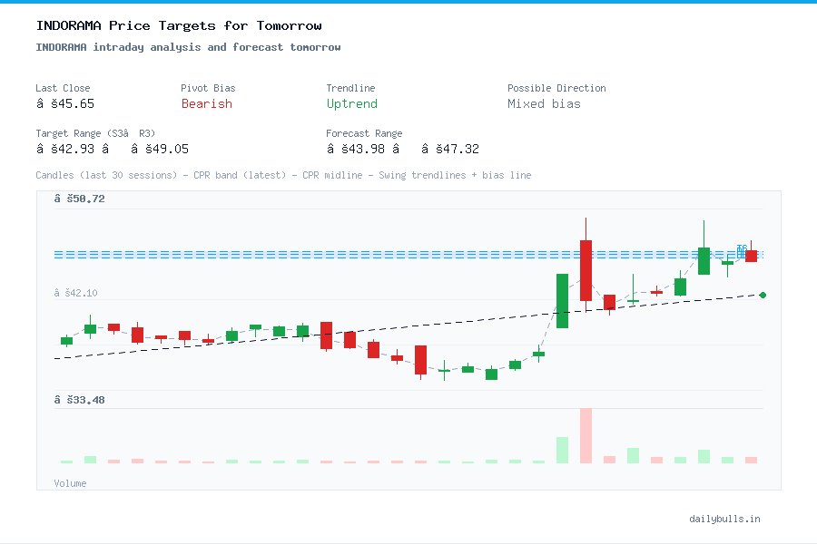Indo Rama Synthetics (India) Ltd. (NSE: INDORAMA) Intraday Price Target ...