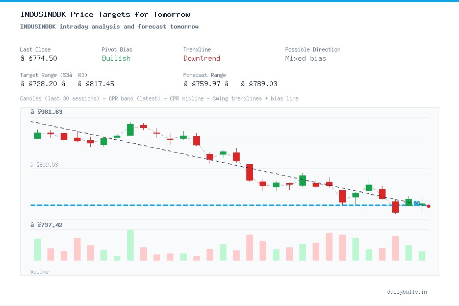 INDUSINDBK intraday analysis and forecast tomorrow