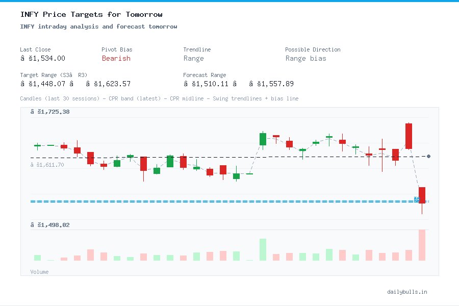 INFY intraday analysis and forecast tomorrow