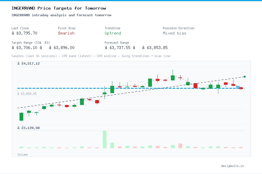 INGERRAND intraday analysis and forecast tomorrow
