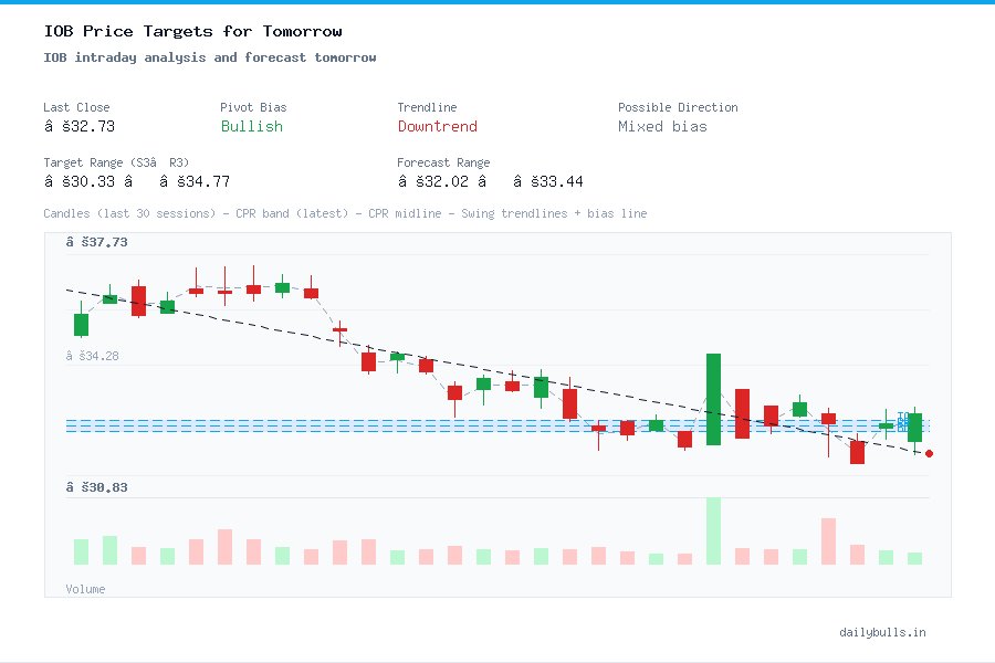 IOB intraday analysis and forecast tomorrow