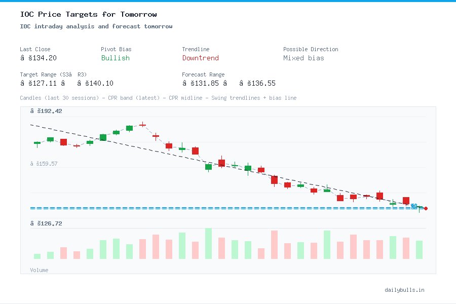 IOC intraday analysis and forecast tomorrow