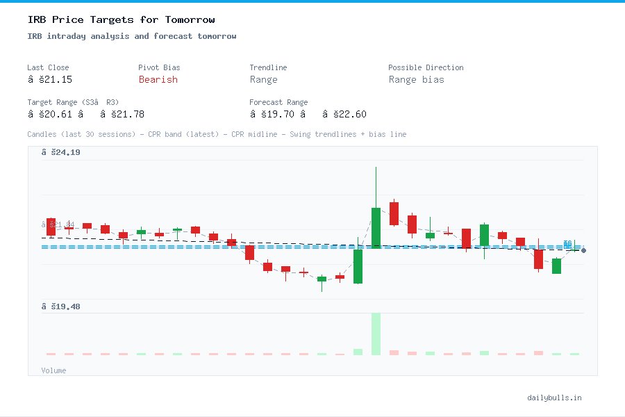 IRB Infrastructure Developers Ltd. (NSE: IRB) Intraday Price Target ...