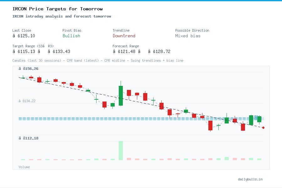 IRCON intraday analysis and forecast tomorrow