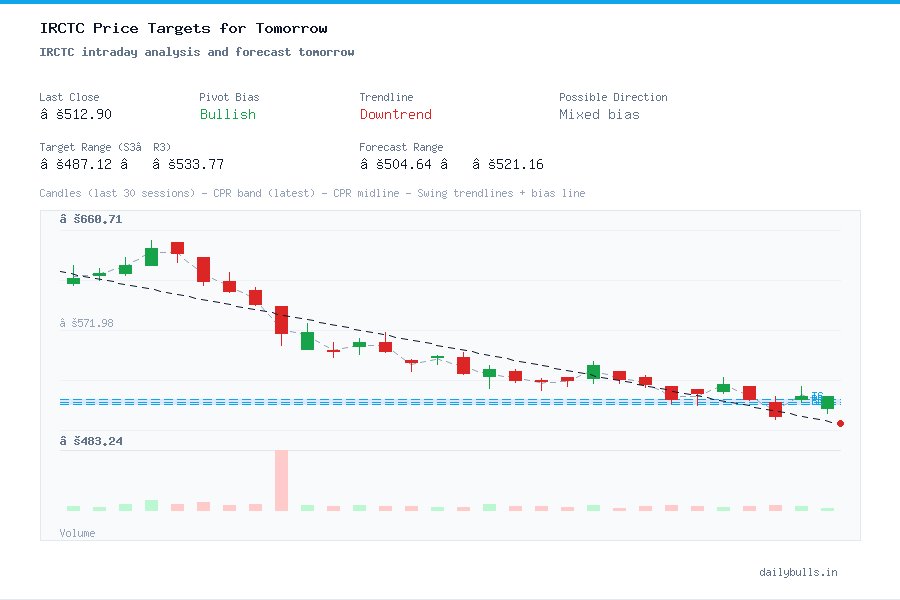 IRCTC intraday analysis and forecast tomorrow