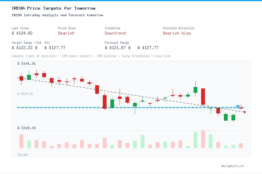 Indian Renewable Energy Development Agency Ltd. (NSE: IREDA) Intraday ...