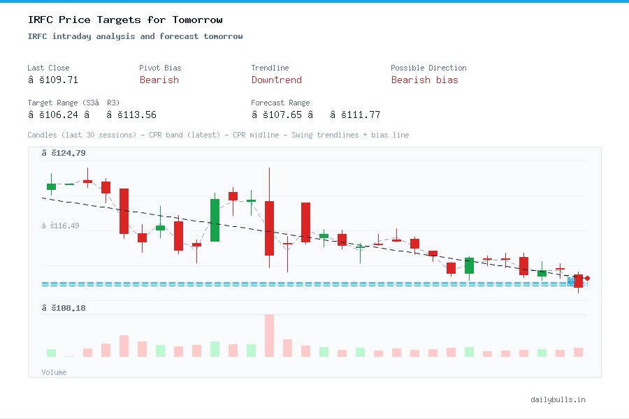 IRFC intraday analysis and forecast tomorrow