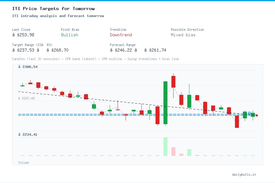 ITI intraday analysis and forecast tomorrow