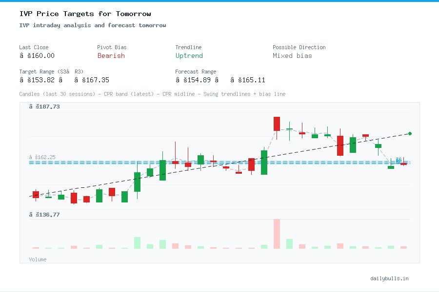 IVP Ltd. (NSE: IVP) Intraday Price Target Analysis for Tomorrow