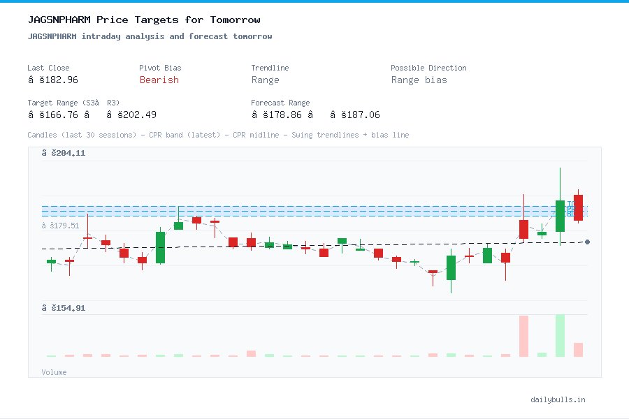 JAGSNPHARM intraday analysis and forecast tomorrow