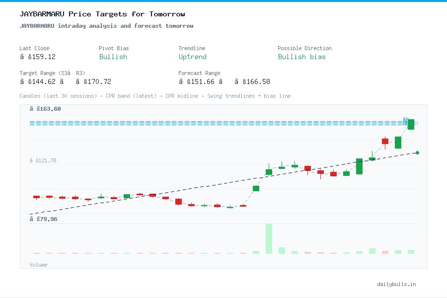 JAYBARMARU intraday analysis and forecast tomorrow