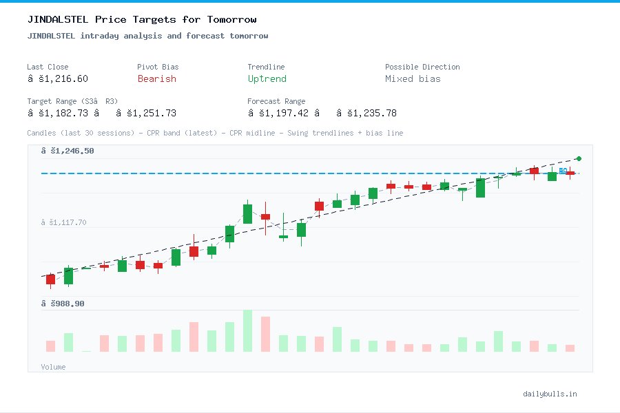 JINDALSTEL intraday analysis and forecast tomorrow