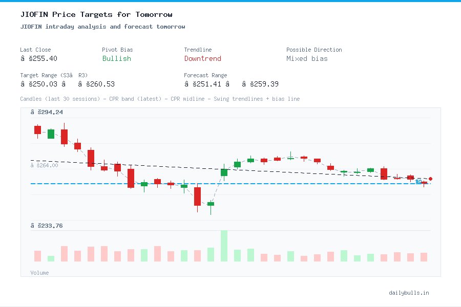 JIOFIN intraday analysis and forecast tomorrow