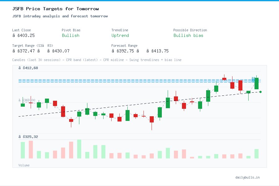 JSFB intraday analysis and forecast tomorrow