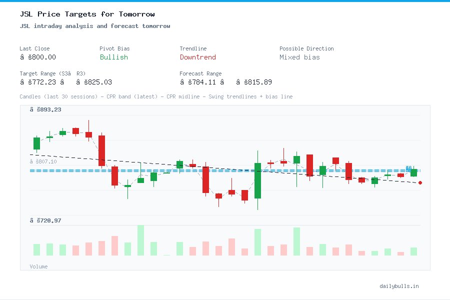 JSL intraday analysis and forecast tomorrow