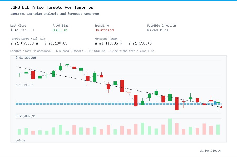 JSWSTEEL intraday analysis and forecast tomorrow