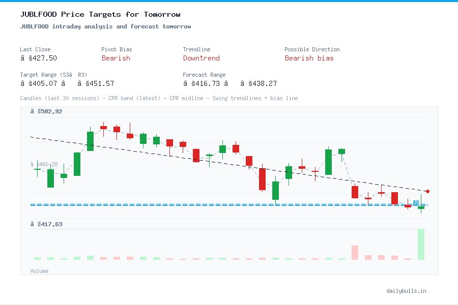JUBLFOOD intraday analysis and forecast tomorrow