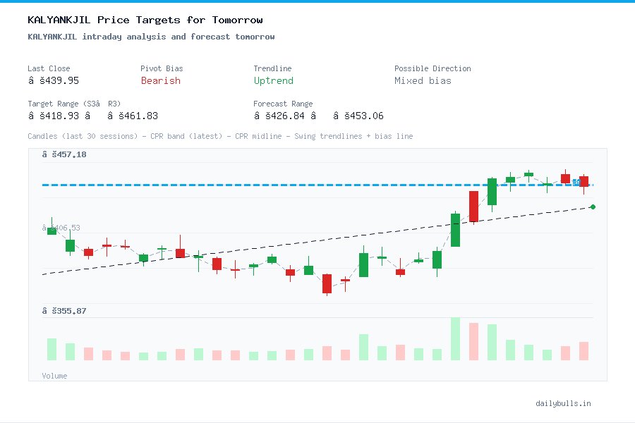 KALYANKJIL intraday analysis and forecast tomorrow
