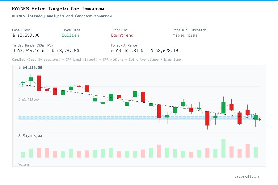 KAYNES intraday analysis and forecast tomorrow