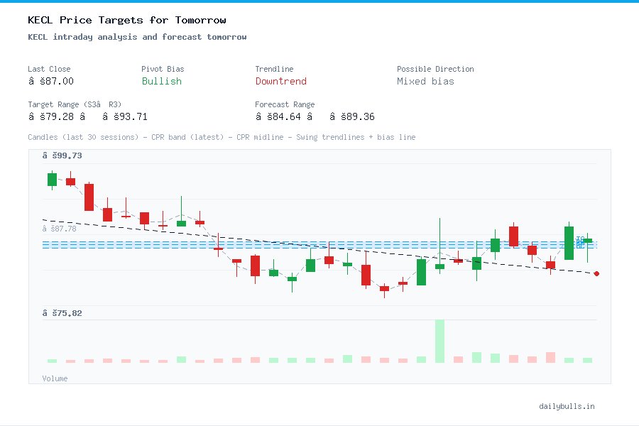 KECL intraday analysis and forecast tomorrow